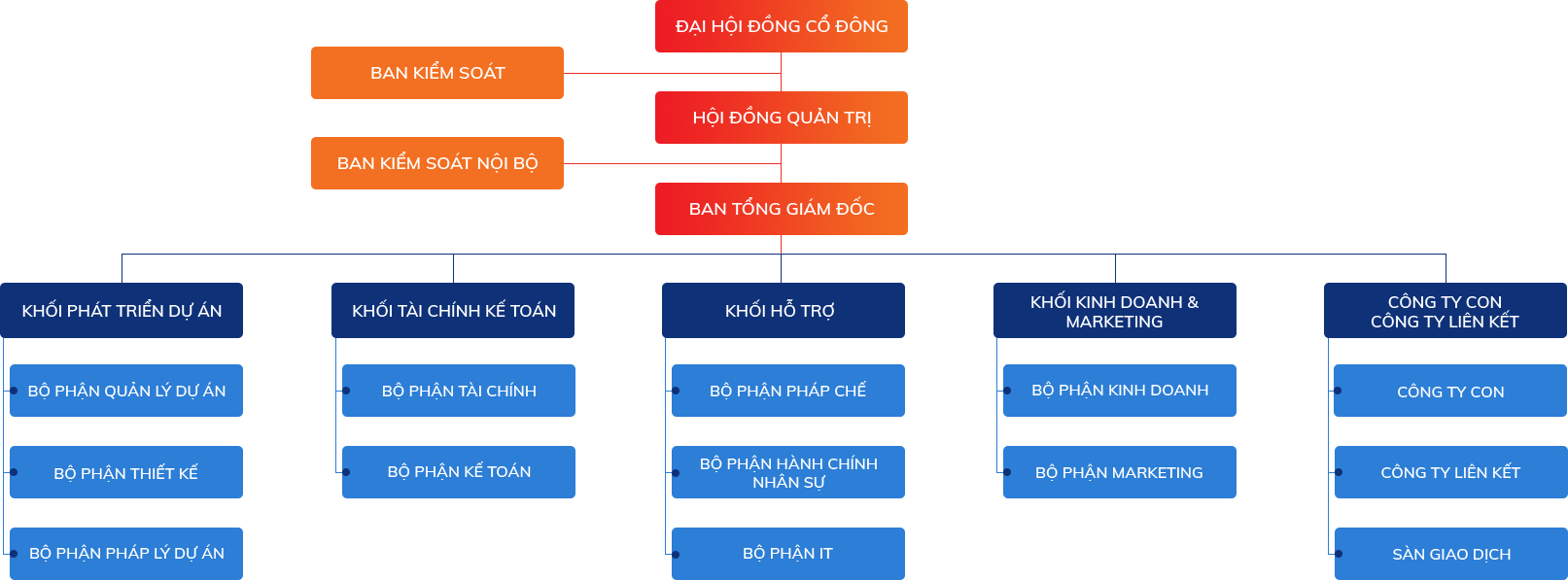 Sơ đồ tổ chức